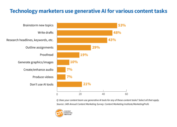 AI Technology Revolutionizing Content Marketing Strategies and Engagement